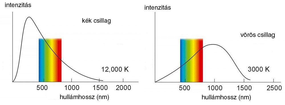 Példa egy kék (balra) és egy vörös (jobbra) színű csillag fotoszférájából érkező sugárzás eloszlására. A szivárványszínű sáv a látható fény tartományát jelöli. (Forrás: csillagaszat.hu, link: https://www.csillagaszat.hu/tudastar/asztrofizika/csillagok-szerkezete-es-alapveto-tulajdonsagaik/04-csillagok-szine-es-homerseklete/)